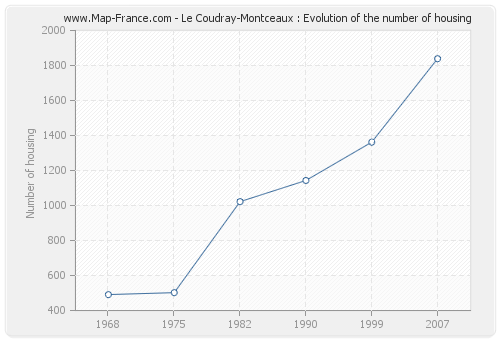 Le Coudray-Montceaux : Evolution of the number of housing